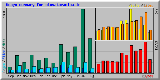 Usage summary for elevatoranisa.ir
